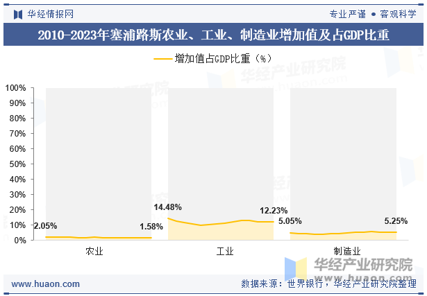 2010-2023年塞浦路斯农业、工业、制造业增加值及占GDP比重