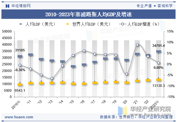 2010-2023年塞浦路斯人均GDP及增速