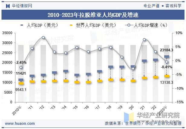 2010-2023年拉脱维亚人均GDP及增速