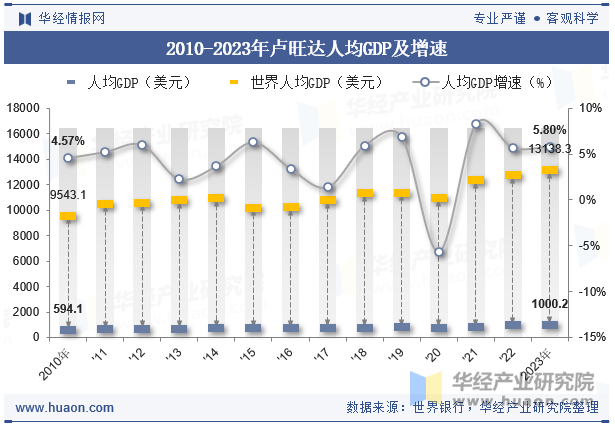 2010-2023年卢旺达人均GDP及增速