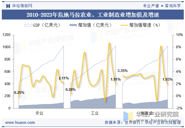 2010-2023年危地马拉农业、工业制造业增加值及增速