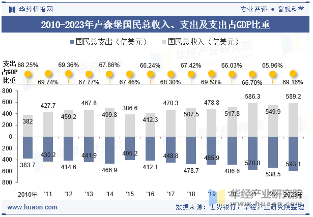 2010-2023年卢森堡国民总收入、支出及支出占GDP比重