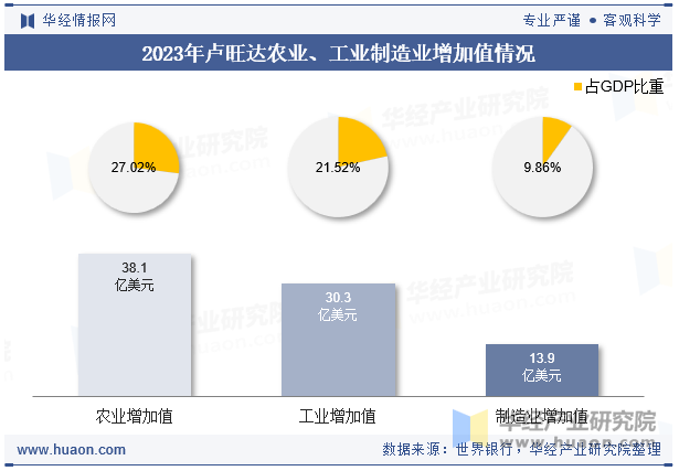 2023年卢旺达农业、工业制造业增加值情况