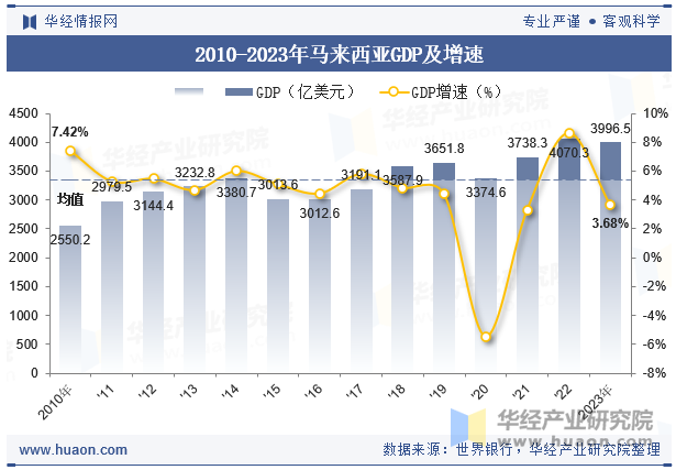 2010-2023年马来西亚GDP及增速