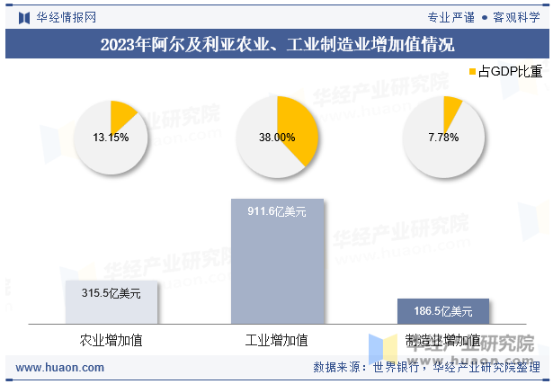 2023年阿尔及利亚农业、工业制造业增加值情况