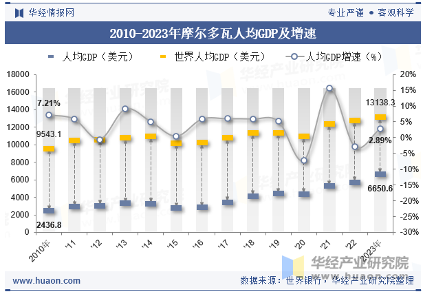 2010-2023年摩尔多瓦人均GDP及增速