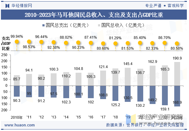 2010-2023年马耳他国民总收入、支出及支出占GDP比重