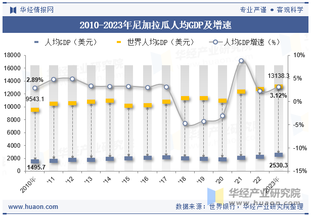 2010-2023年尼加拉瓜人均GDP及增速