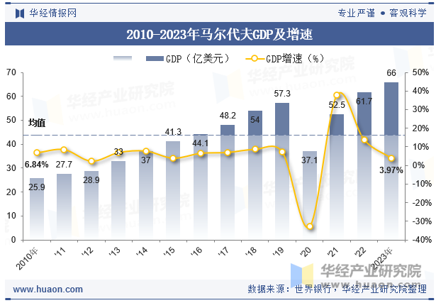 2010-2023年马尔代夫GDP及增速