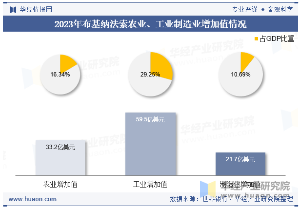 2023年布基纳法索农业、工业制造业增加值情况