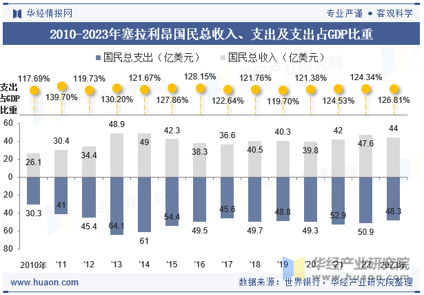 2010-2023年塞拉利昂国民总收入、支出及支出占GDP比重