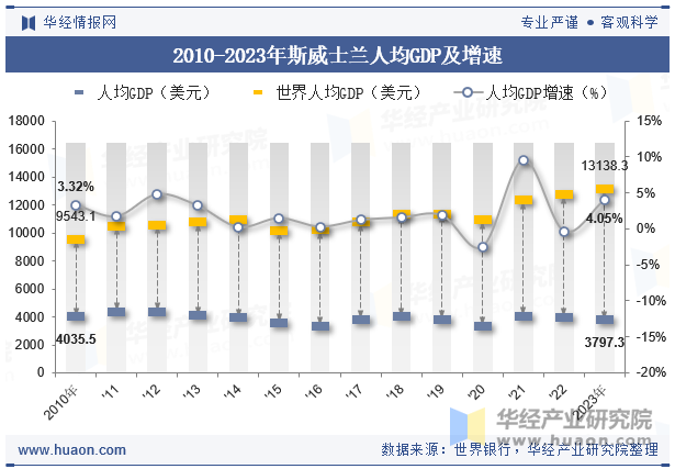 2010-2023年斯威士兰人均GDP及增速