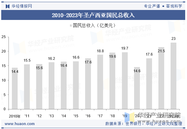 2010-2023年圣卢西亚国民总收入