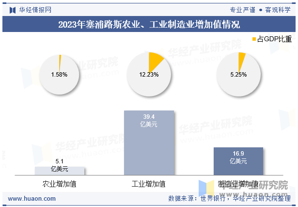 2023年塞浦路斯农业、工业制造业增加值情况