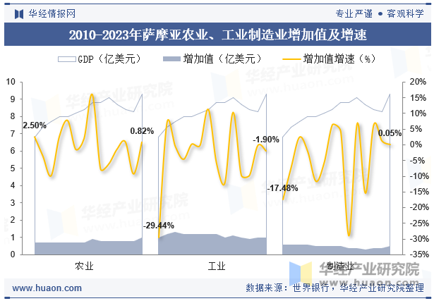 2010-2023年萨摩亚农业、工业制造业增加值及增速