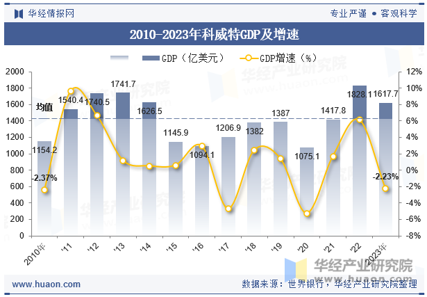 2010-2023年科威特GDP及增速