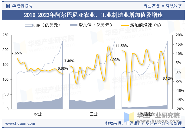 2010-2023年阿尔巴尼亚农业、工业制造业增加值及增速