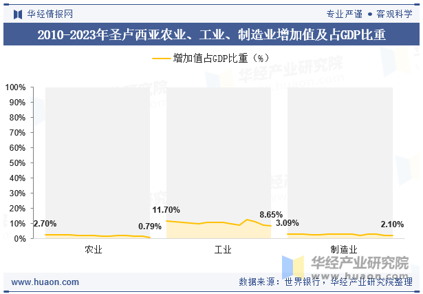 2010-2023年圣卢西亚农业、工业、制造业增加值及占GDP比重