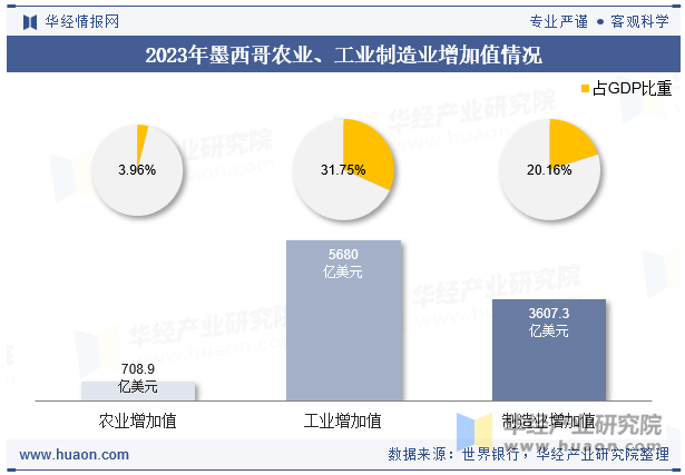 2023年墨西哥农业、工业制造业增加值情况