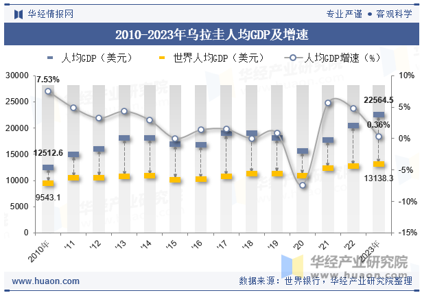 2010-2023年乌拉圭人均GDP及增速