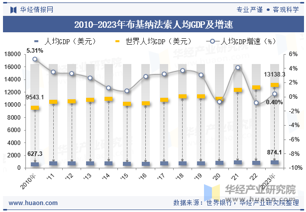 2010-2023年布基纳法索人均GDP及增速