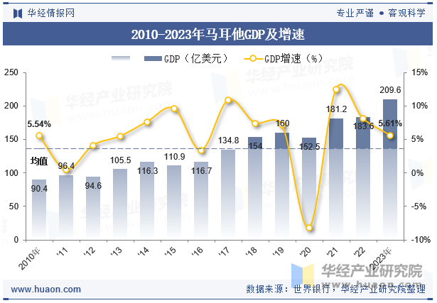 2010-2023年马耳他GDP及增速