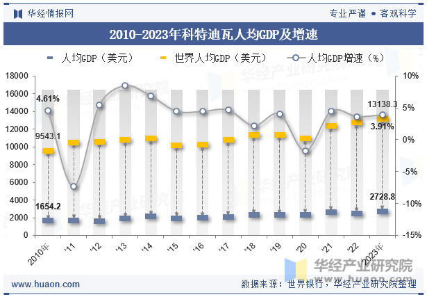 2010-2023年科特迪瓦人均GDP及增速