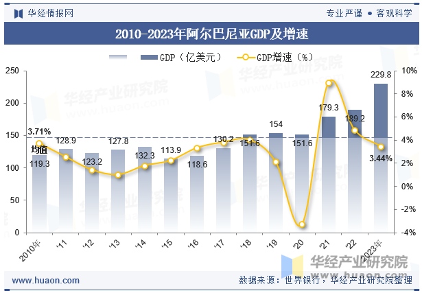 2010-2023年阿尔巴尼亚GDP及增速