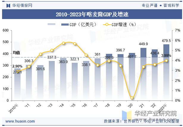 2010-2023年喀麦隆GDP及增速