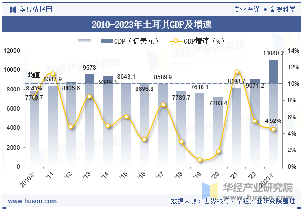 2010-2023年土耳其GDP及增速