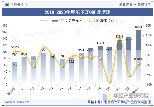 2010-2023年摩尔多瓦GDP及增速