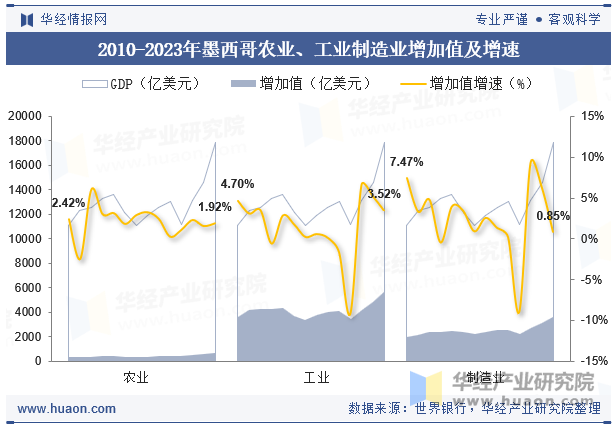 2010-2023年墨西哥农业、工业制造业增加值及增速