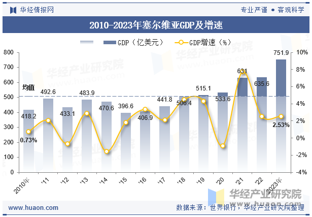 2010-2023年塞尔维亚GDP及增速