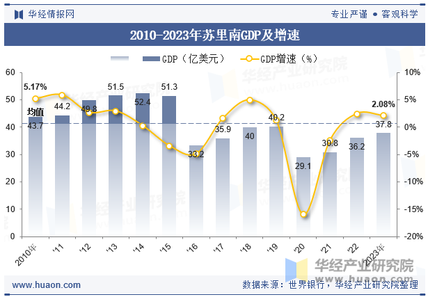 2010-2023年苏里南GDP及增速