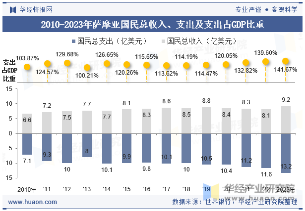 2010-2023年萨摩亚国民总收入、支出及支出占GDP比重