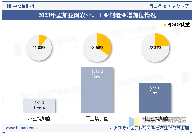 2023年孟加拉国农业、工业制造业增加值情况