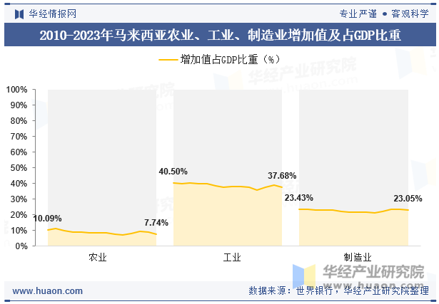 2010-2023年马来西亚农业、工业、制造业增加值及占GDP比重