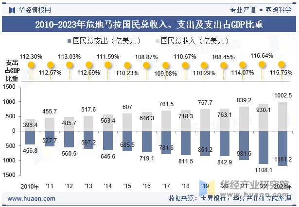 2010-2023年危地马拉国民总收入、支出及支出占GDP比重