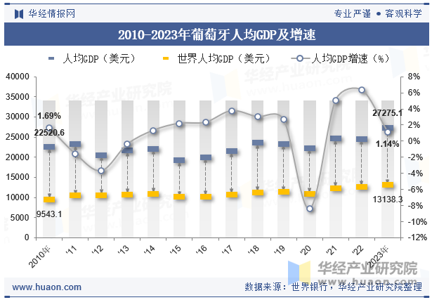 2010-2023年葡萄牙人均GDP及增速