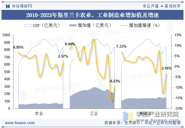 2010-2023年斯里兰卡农业、工业制造业增加值及增速