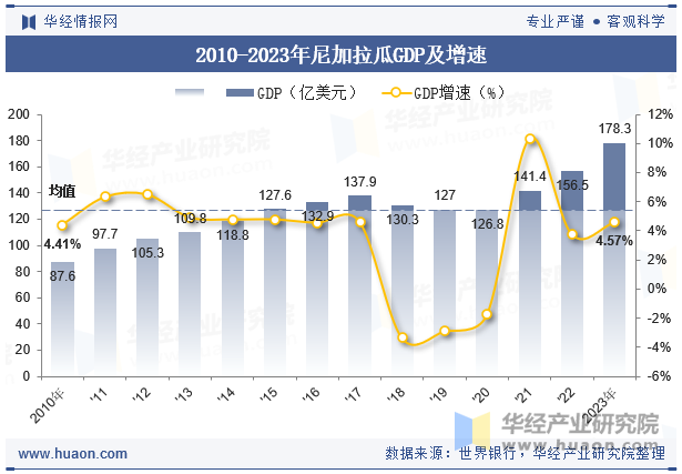 2010-2023年尼加拉瓜GDP及增速