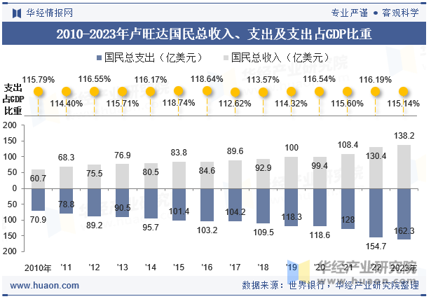 2010-2023年卢旺达国民总收入、支出及支出占GDP比重