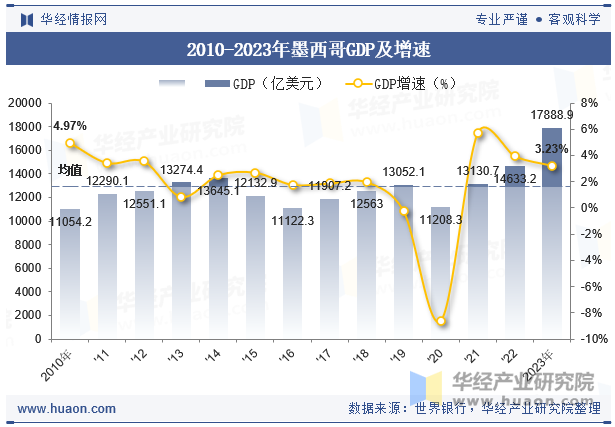 2010-2023年墨西哥GDP及增速