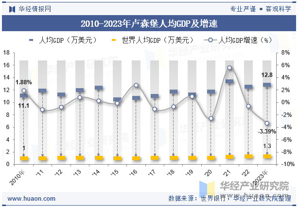 2010-2023年卢森堡人均GDP及增速