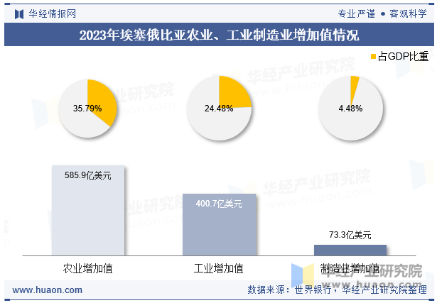 2023年埃塞俄比亚农业、工业制造业增加值情况