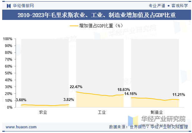 2010-2023年毛里求斯农业、工业、制造业增加值及占GDP比重