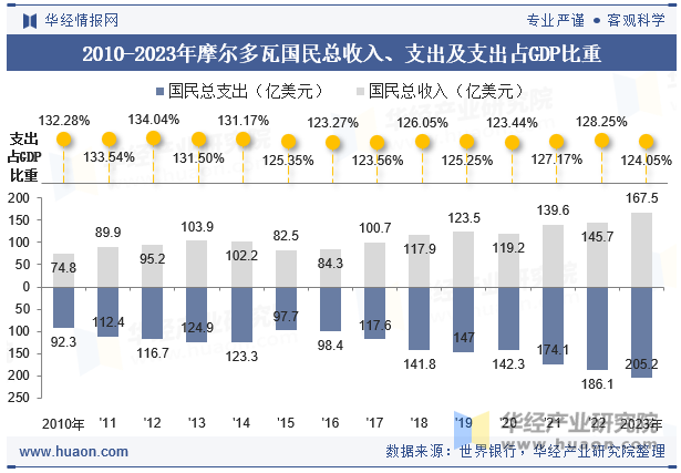 2010-2023年摩尔多瓦国民总收入、支出及支出占GDP比重