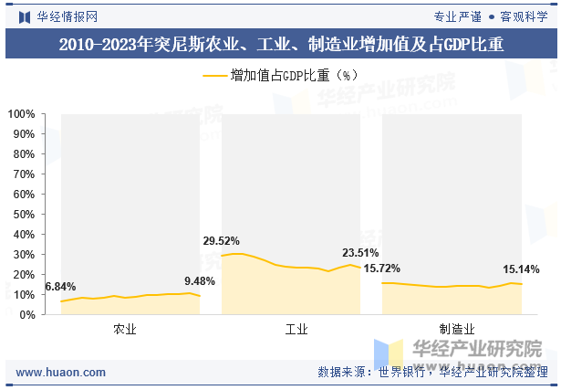 2010-2023年突尼斯农业、工业、制造业增加值及占GDP比重