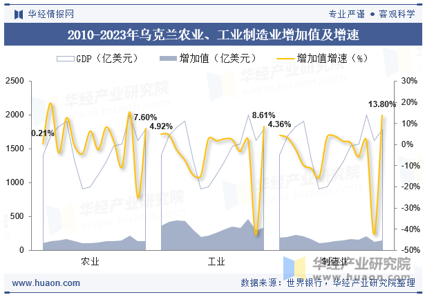 2010-2023年乌克兰农业、工业制造业增加值及增速