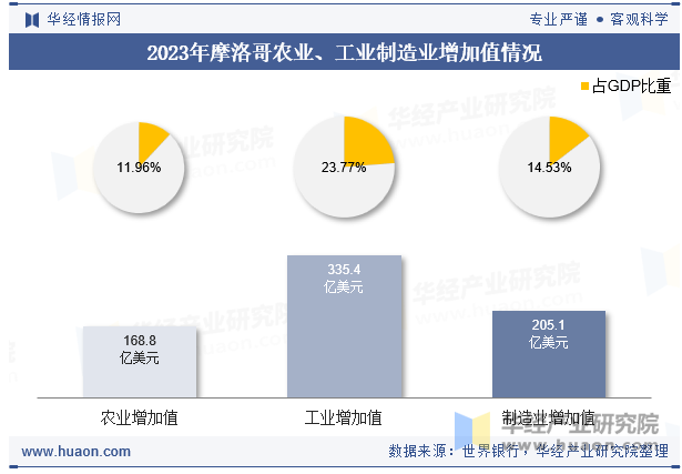 2023年摩洛哥农业、工业制造业增加值情况